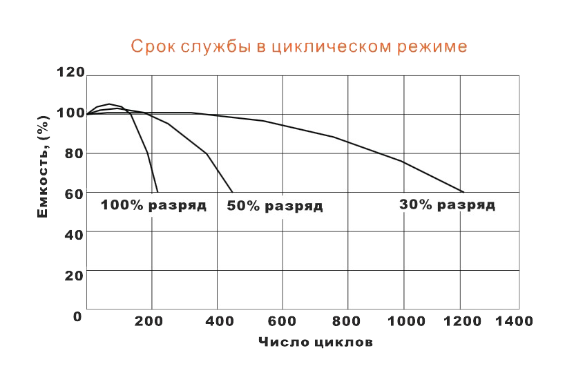 Количество циклов акб