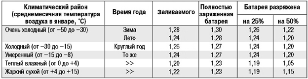 Плотность электролита батареи