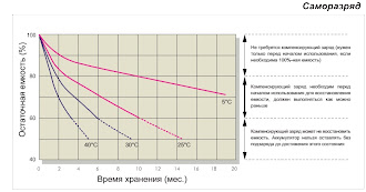 Характеристики аккумуляторов