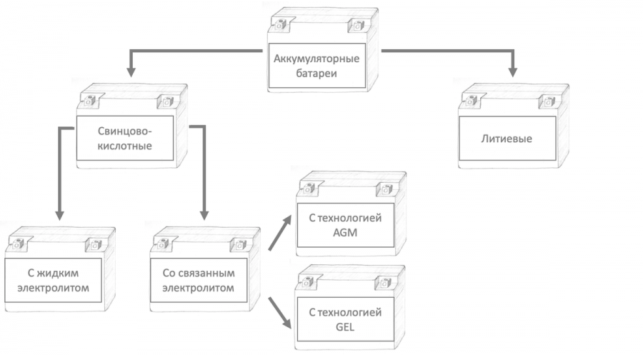 Типы мото аккумуляторов