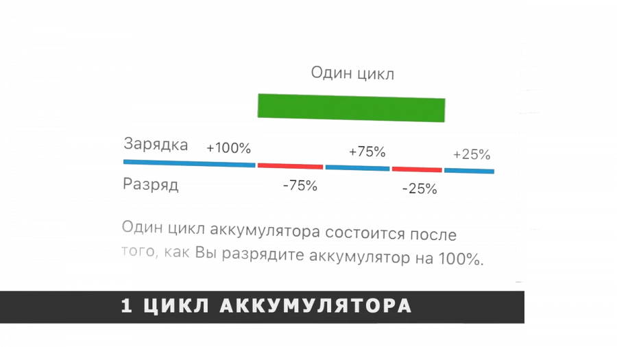 Количество циклов зарядки акб