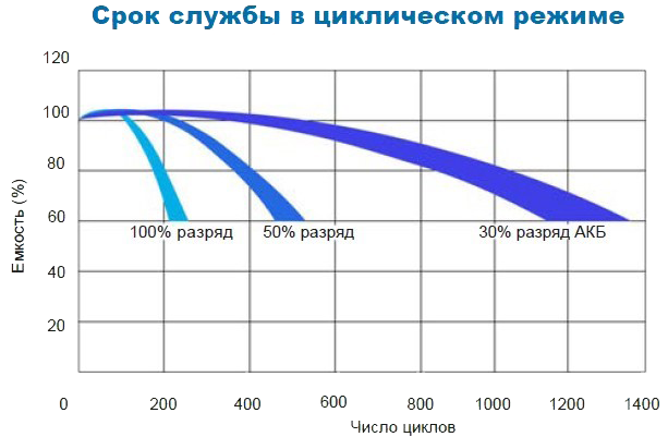 Срок службы аккумулятора