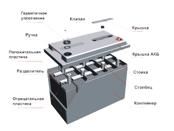 Закрытая конструкция необслуживаемых батарей